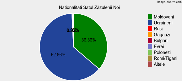 Nationalitati Satul Zăzulenii Noi